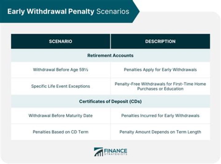 What is the penalty for early withdrawal from Simple IRA?