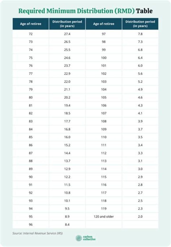 What is the penalty for missing a required minimum distribution?