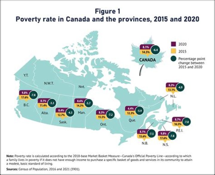 What is the poverty line in Ontario Canada?
