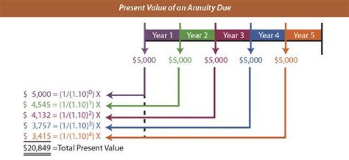 What is the present value of 1000?