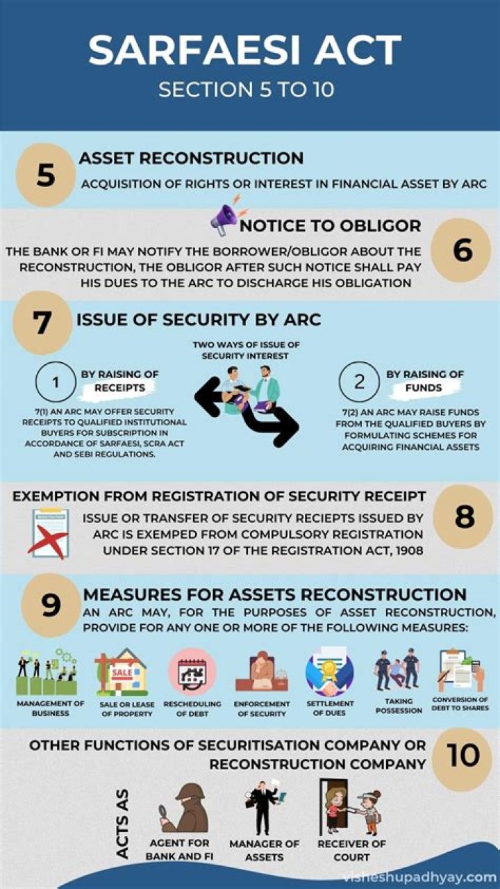 What is the procedure of sarfaesi act?