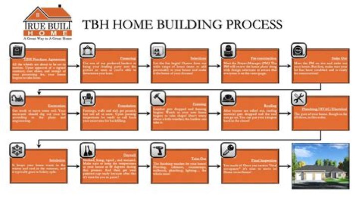 What is the process for building a new home?