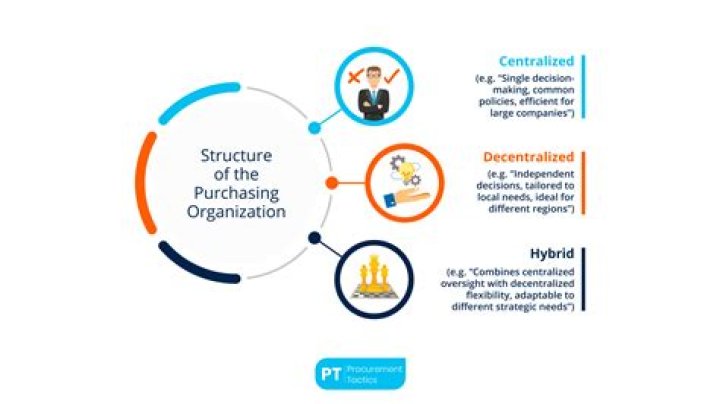 What is the process of purchasing and procurement at a commercial organization?
