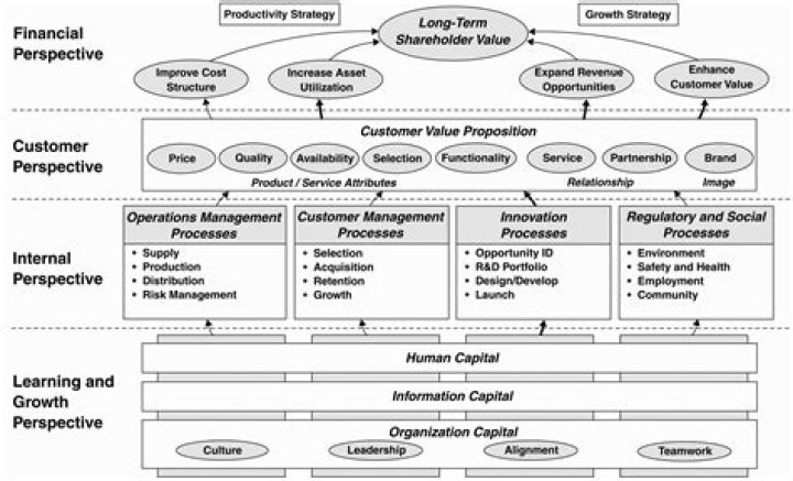 What is the purpose of a balanced scorecard?