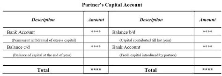 What is the purpose of partnership capital account?