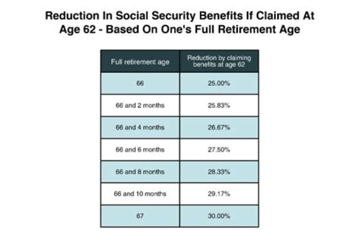 What is the reduction in Social Security benefits for early retirement?