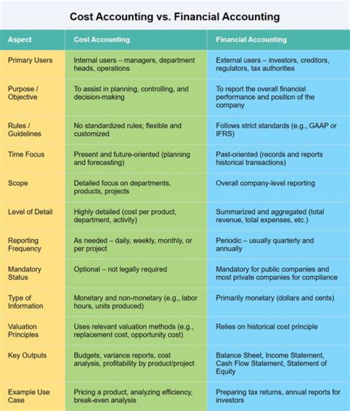 What is the relationship between Cost accounting management accounting and financial accounting?