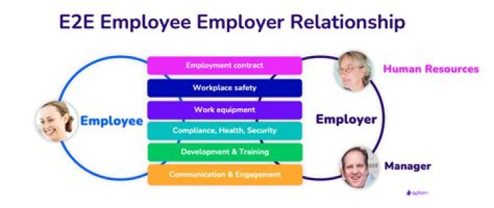 What is the relationship between employee and employer?