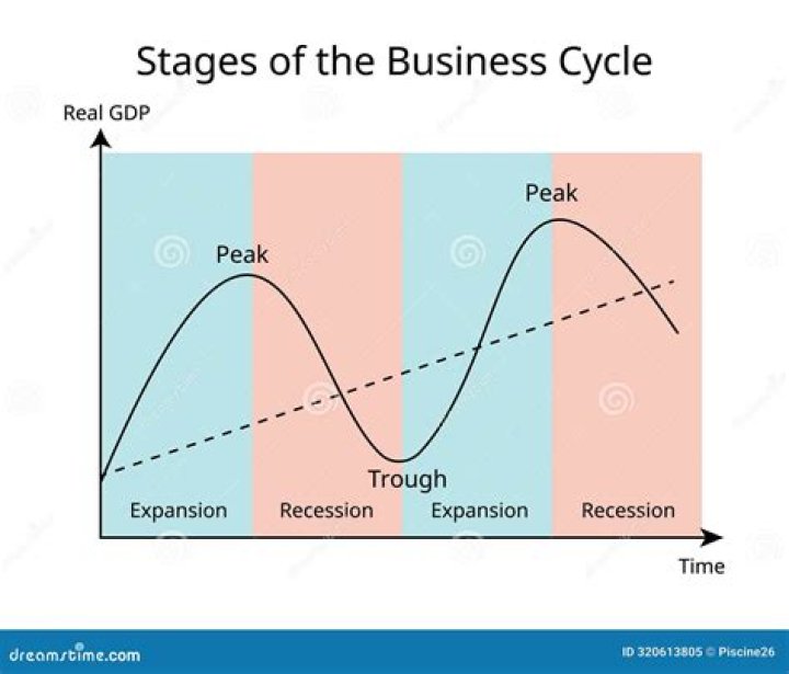What is the relationship between GDP and the business cycle?