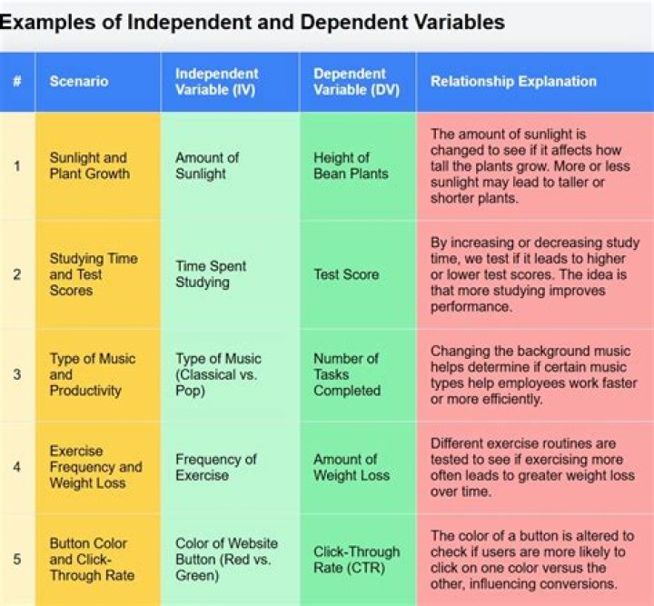 What is the relationship between independent and dependent?