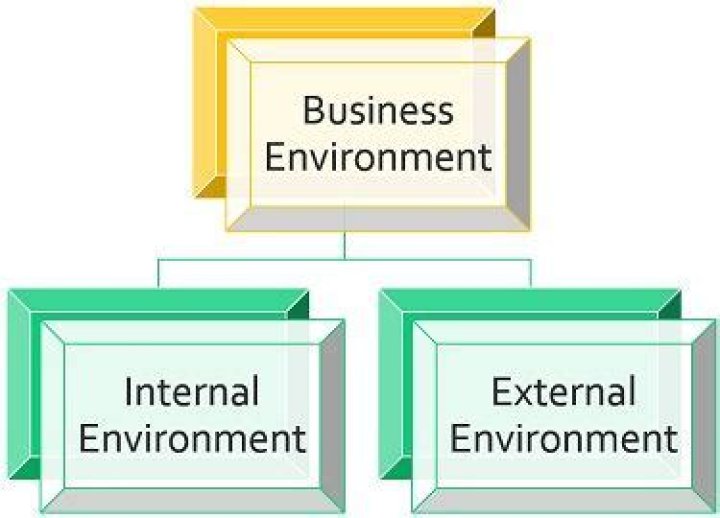 What is the relationship between internal and external environment?