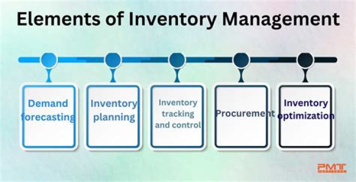 What is the relationship between inventory management packaging and warehousing?