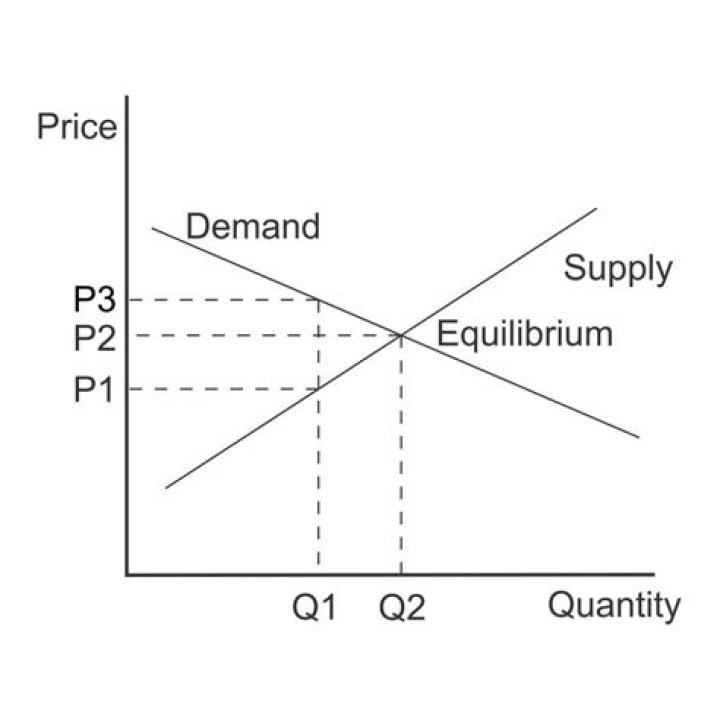 What is the relationship between price and quantity demanded and what is the relationship between price and quantity supplied?