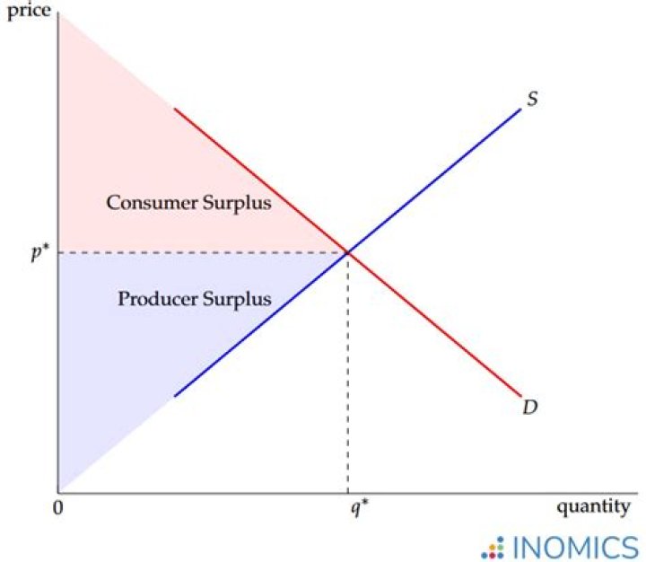 What is the relationship between producer surplus and consumer surplus?