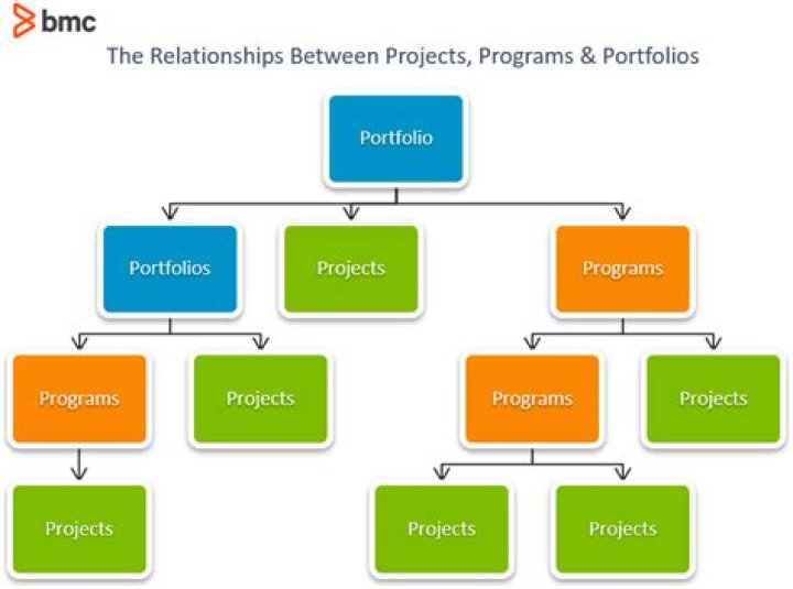 What is the relationship between projects programs and portfolios?
