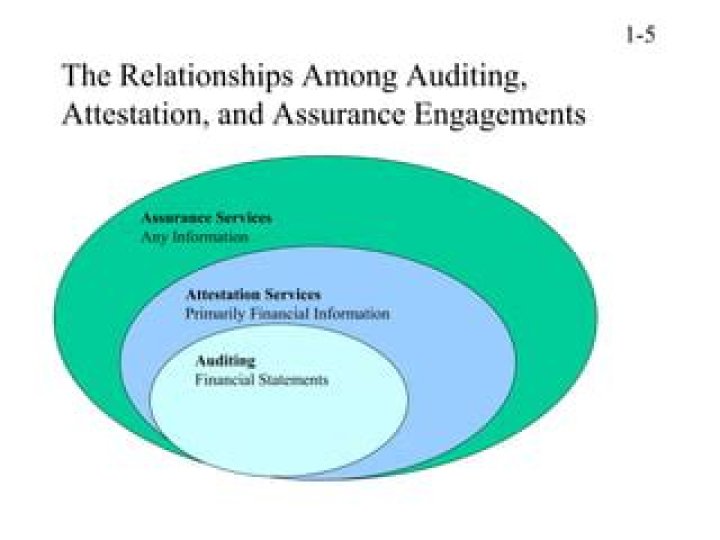 What is the relationships among auditing attestation and assurance services?