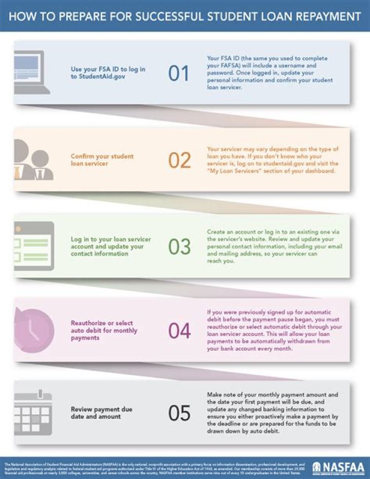 What is the repayment process for student loans?