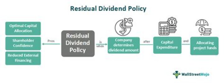 What is the residual theory of dividend policy?