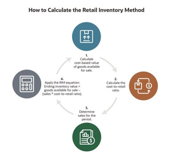 What is the retail method of estimating inventory?
