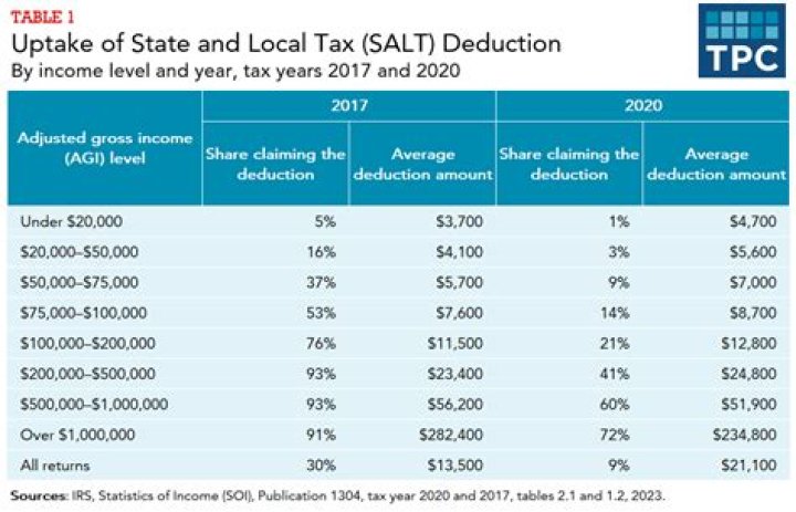 What is the SALT deduction for 2020?