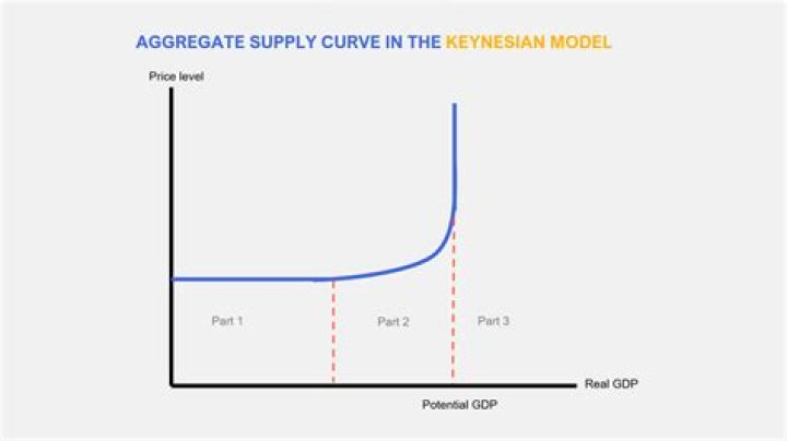 What is the shape of Keynes aggregate demand curve?