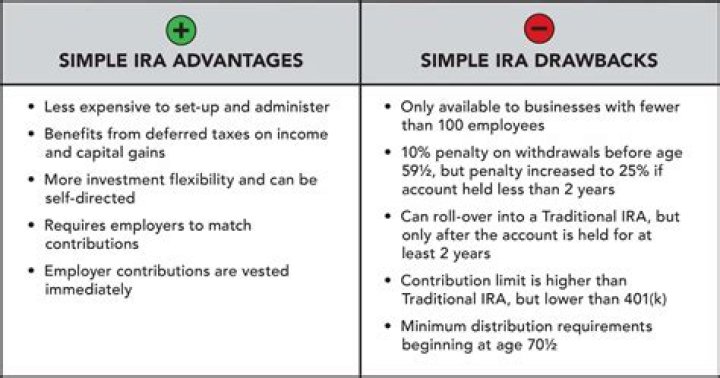 What is the SIMPLE IRA contribution for 2021?