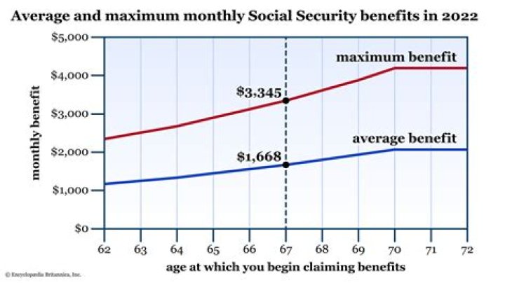 What is the Social Security benefit at age 64?