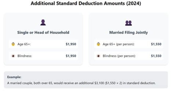 What is the standard deduction for a married couple over 65?