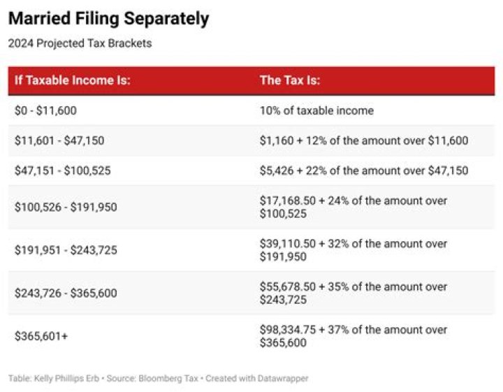 What is the standard tax cut off point for a married couple?