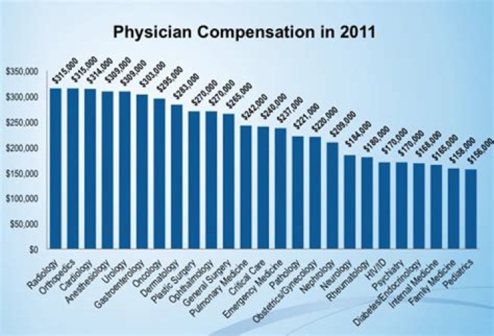 What is the starting salary of physician?