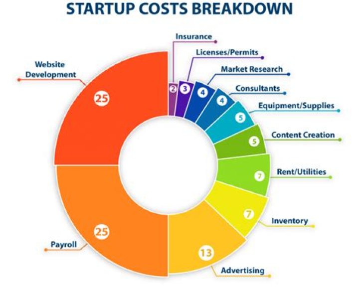 What is the startup cost for a corporation?