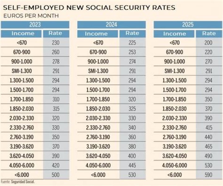 What is the tax rate for self employed?