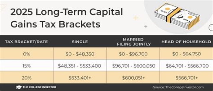 What is the tax rate on a 10, 000 capital gain?