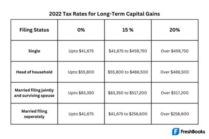 What is the tax rate on capital gains?