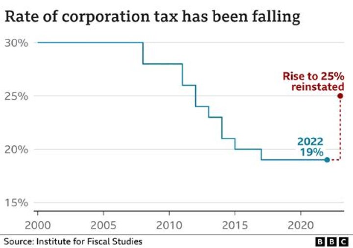 What is the tax rate on stocks sold within a year?