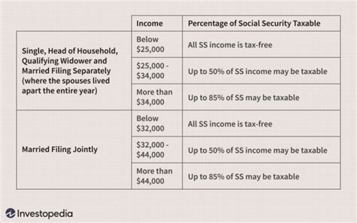 What is the taxable Social Security limit for 2020?