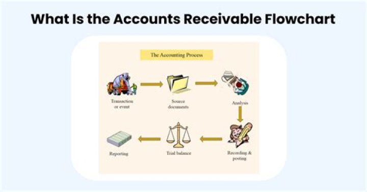 What is the theoretically correct method of recording cash discounts related to accounts receivable?