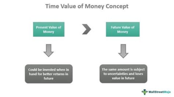 What is the time value of money concept?