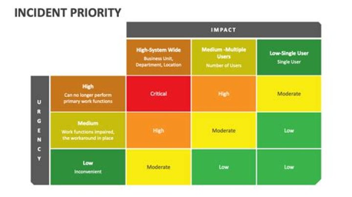 What is the top priority when developing incident objectives?