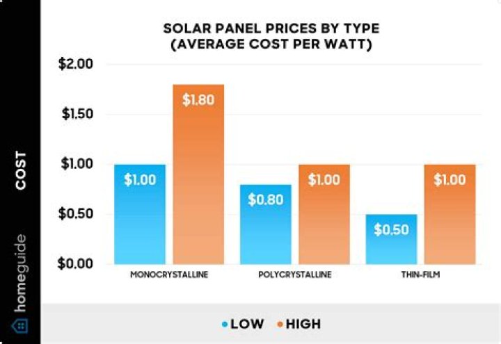 What is the total cost of solar panels?
