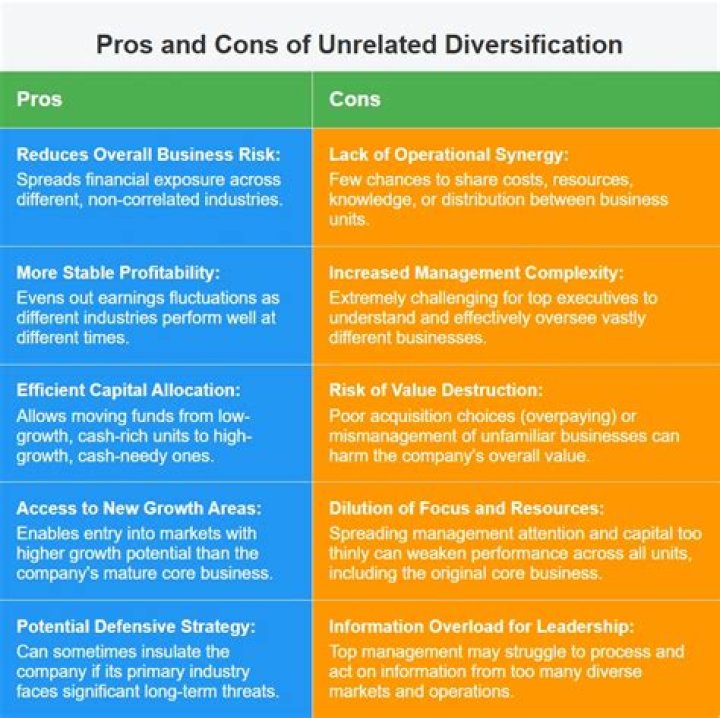 What is the unrelated diversification?