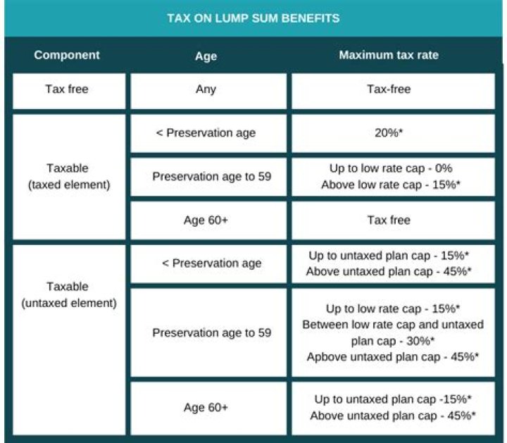 What is the untaxed element of a superannuation lump sum?