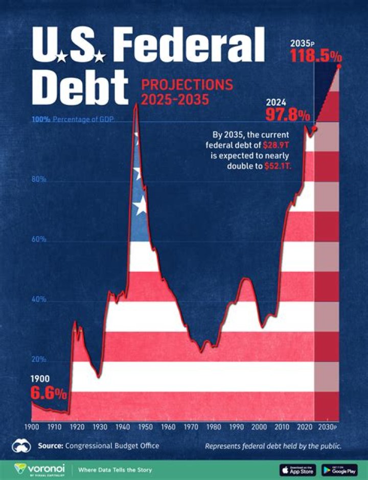 What is the US debt total?