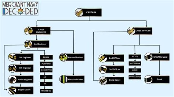 What is the working period of merchant navy?