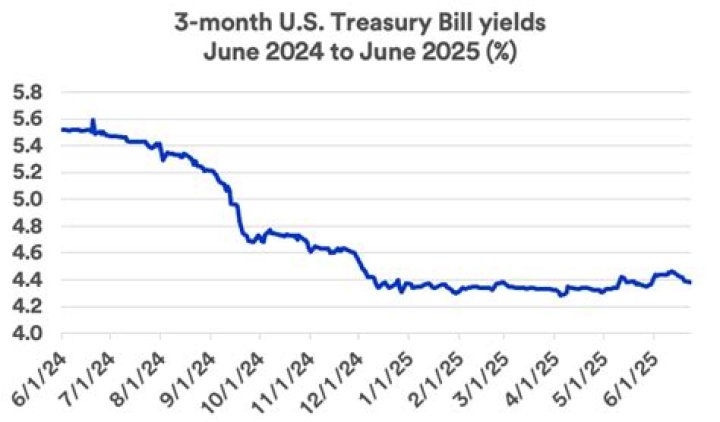 What is the yield on 3 month Treasury bills?