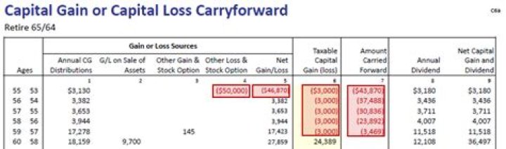 What is treated as capital loss?