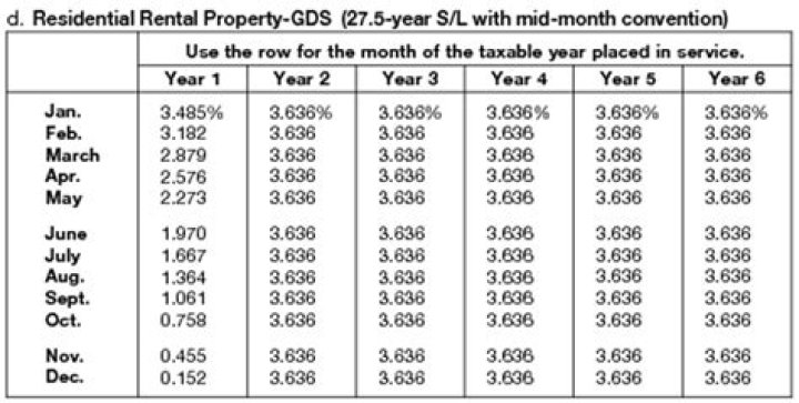 What is typical depreciation on a rental house?