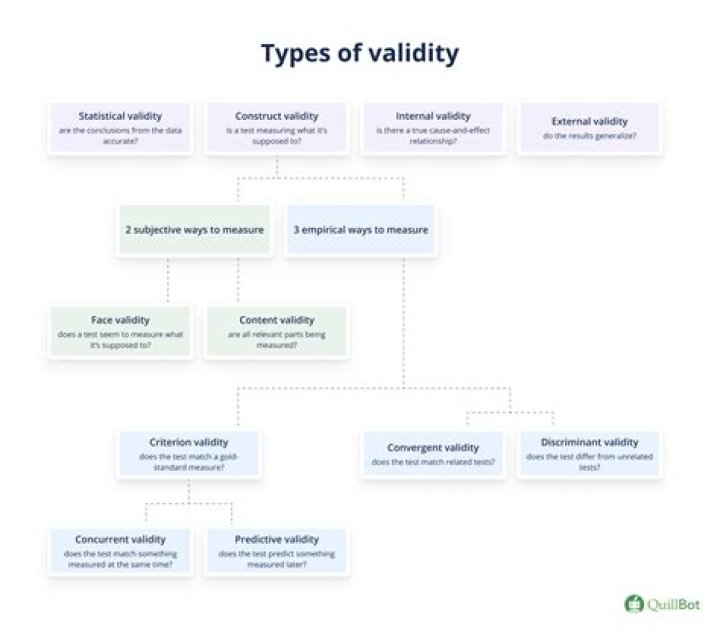 What is validity of a statement?