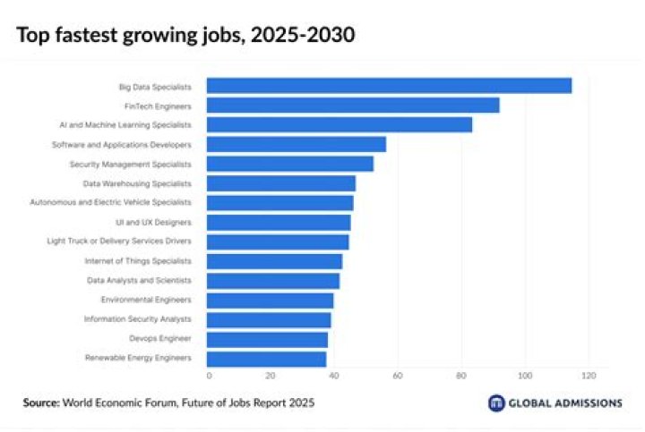 What jobs are in high demand in Korea?