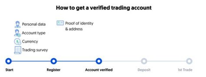 What kind of account do I need to open with Etrade?